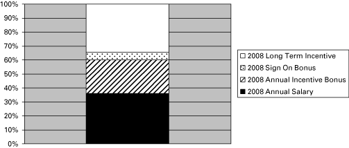 (2007 NEO TOTAL COMPENSATION CHART)